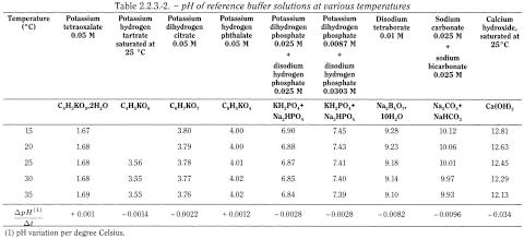 bp2013_v5_47_2033_[appendix_v_l] 223potentiometricdeterminationofph_3_2012_70_tb.png